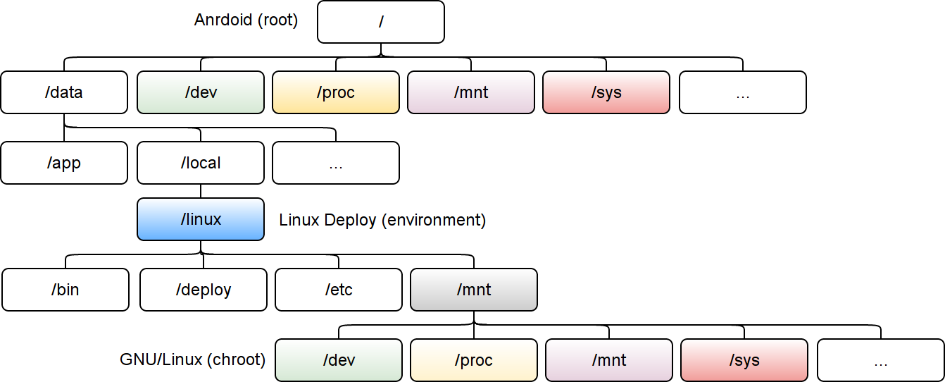 Internal structure of Linux Deploy linuxdeploy